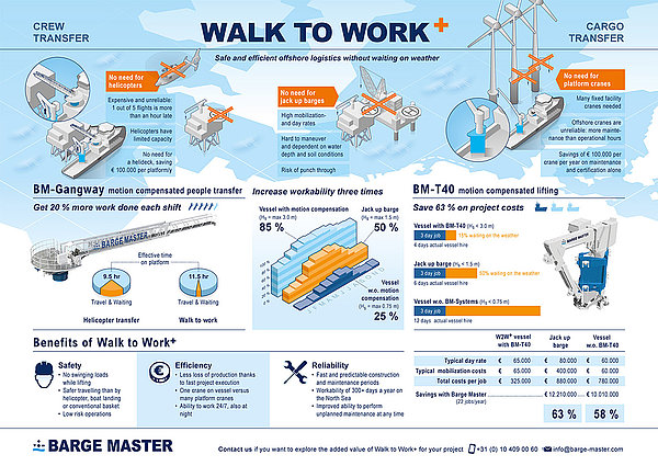 WALK TO WORK+ infographic