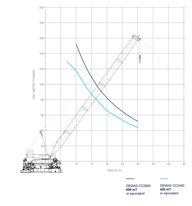 Demag Cc2800 Load Chart Metric