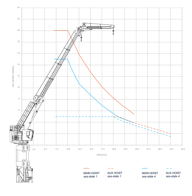 Crane Lifting Load Chart